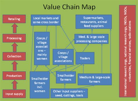 Value Chain Map - Farm Radio ScriptsFarm Radio Scripts