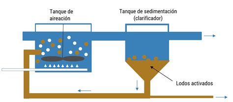 Remocion De Materia Organica En Aguas Residuales - Material Colección