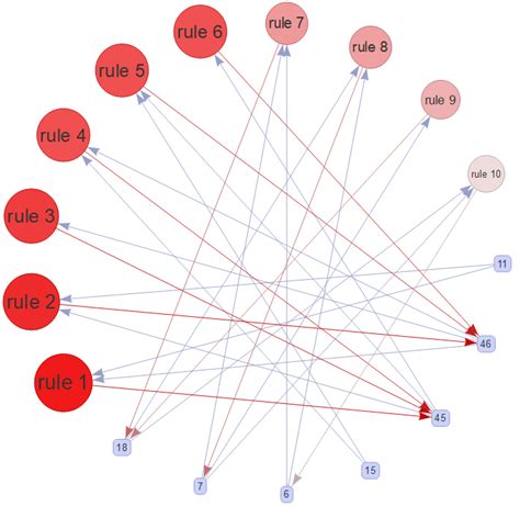 Graph-based visualization with rules as vertices | Download Scientific ...