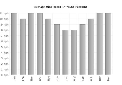 Mount Pleasant Weather averages & monthly Temperatures | United States | Weather-2-Visit