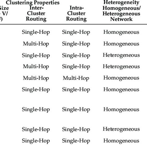 Comparison of clustering algorithms. | Download Scientific Diagram