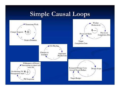 An introduction to system dynamics & feedback loop