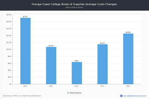 Orange Coast College - Tuition & Fees, Net Price