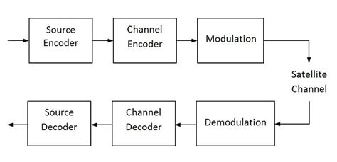 Communication System Diagram - Foto Kolekcija