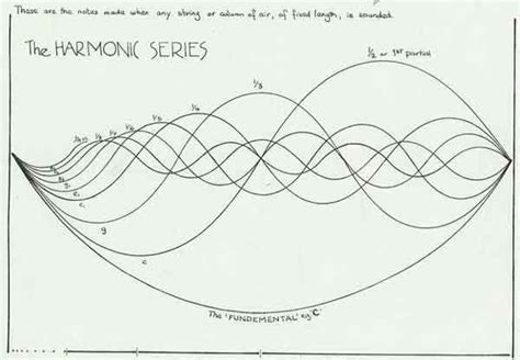 harmonic series physics art - Google Search | Sacred geometry, Geometry ...