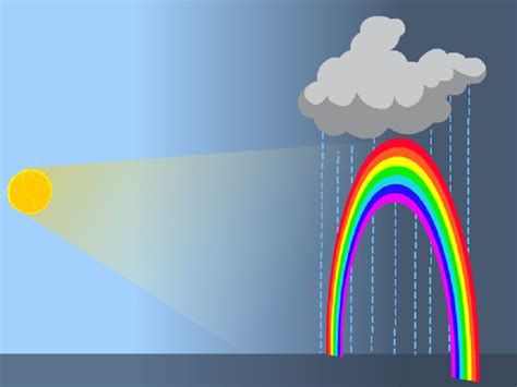 Science Behind the Rainbow – StudiousGuy