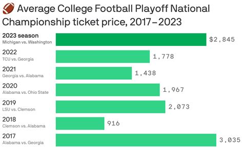 CFP National Championship ticket sales highest in years, SeatGeek says