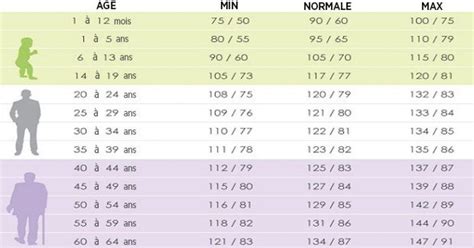 Votre tension artérielle idéale en fonction de votre âge | Tension ...