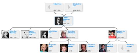 Family tree of James Middleton Cox - Blog for Entitree