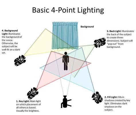 Image result for movie lighting setups | Cinematic lighting ...