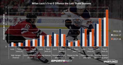 Is Oilers’ Milan Lucic struggling, or actually in decline?