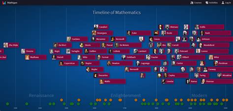 Timeline of Mathematics | Mathematics, Interactive timeline, Mathematician