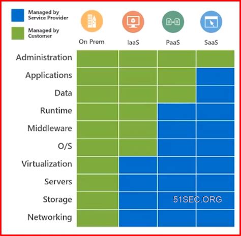 Azure Security Best Practices - InfoSec Memo