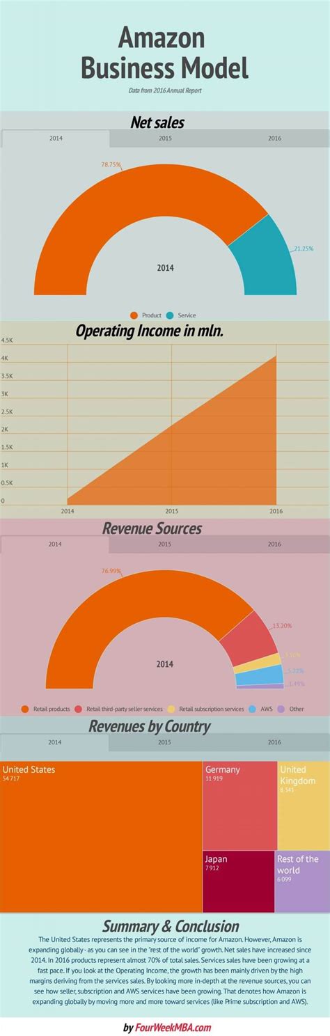 How Amazon Makes Money: Amazon Business Model in a Nutshell | Four-Week MBA