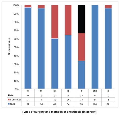 Surgical success of superficial cervical plexus block shown as a ...