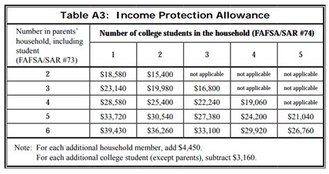 What Is The Max Income For Financial Aid - Wallpaper