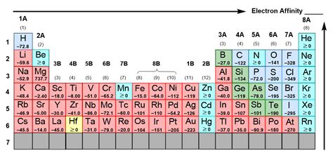 The periodic table with electron affinity values is shown below:&... | Channels for Pearson+