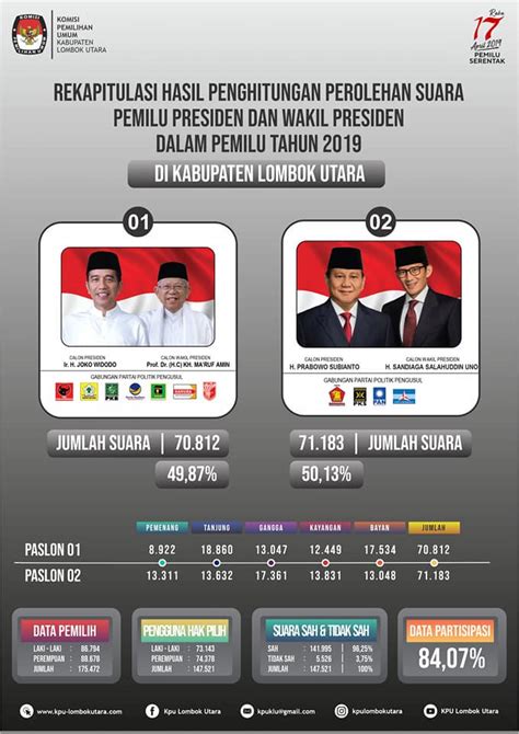 INFOGRAFIK HASIL PEMILU 2019 ===... - Kpu Lombok Utara