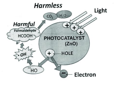 General mechanism of photocatalytic degradation | Download Scientific Diagram