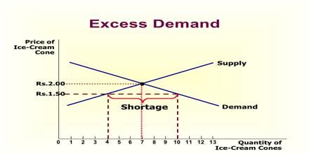 Excess Demand - Assignment Point