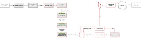 The Problem with Mandating Enterprise Target State Architecture