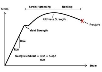 Which of these statements regarding stress-strain curves is correct? Select one: 1. Stress ...