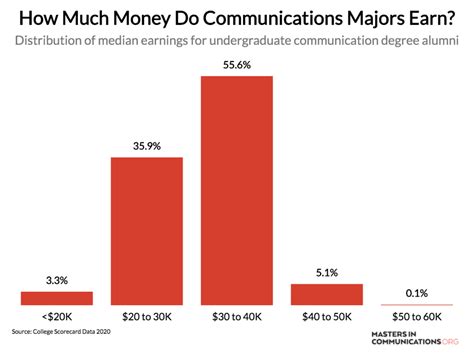 Ranking the Colleges Where Communications Majors Earn the Most (and Least ...