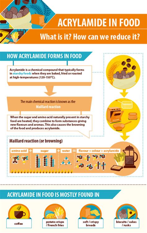 Manufacturers need to put in practical steps to manage acrylamide