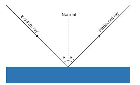 Optics in Physics | Definition, Types & Importance | Study.com