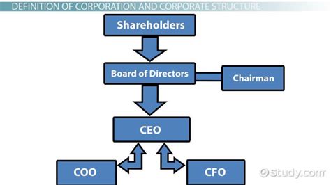 Corporate Structure Definition, Types & Examples - Lesson | Study.com