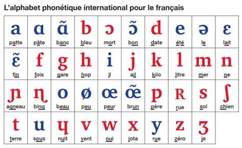 French International Phonetic Alphabet | French Tutor Online