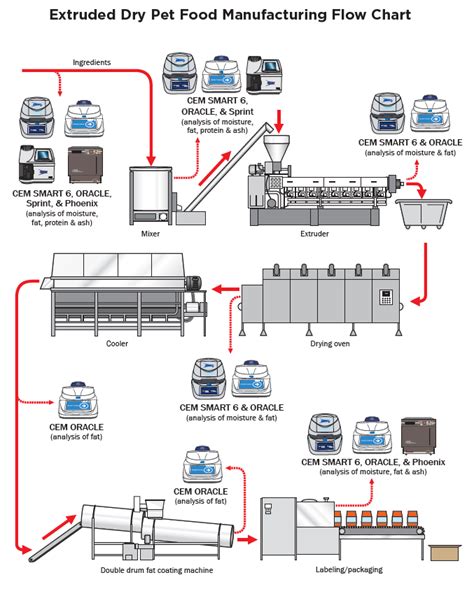 Dry Pet Food Production Process