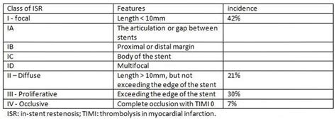 Restenosis, in-stent restenosis causes, symptoms, diagnosis, treatment & prognosis