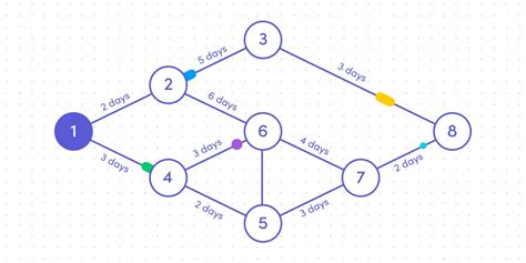 Using dependencies diagrams | monday.com Blog