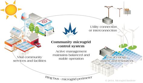 Microgrids for Economic Development « Green Energy Times