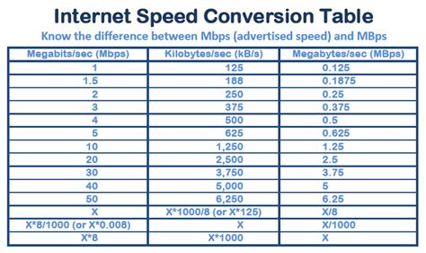 Info-Junction Blog: Internet Speed Table