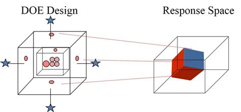 Design of experiments – ROK Bioconsulting