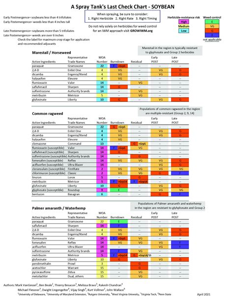 Herbicide Spray Tank Check Charts for Corn and Soybean | University of Maryland Extension