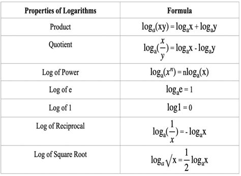 Understanding the Properties of Log Functions - mathodics.com