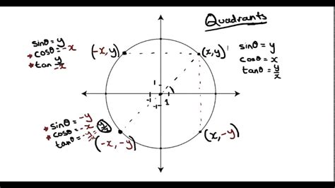 Trigonometry Unit Circle Chart