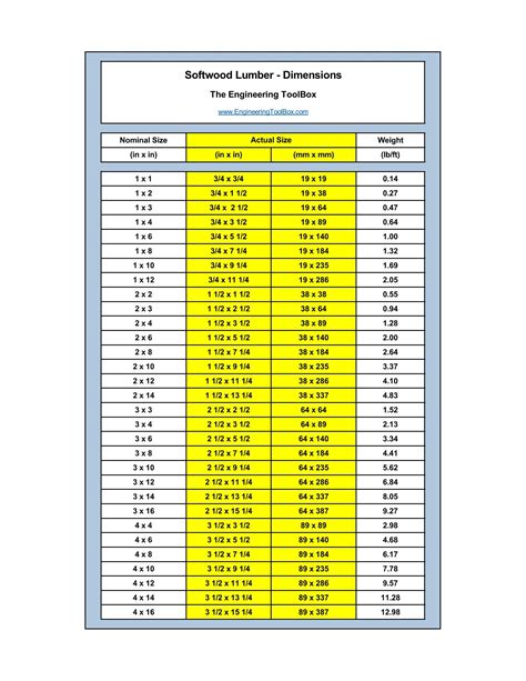 Softwood Lumber Sizes | Softwood lumber, Softwood, Lumber