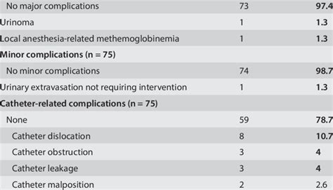 Distribution of complications that developed after nephrostomy ...