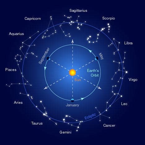 Myths of the greek Zodiac