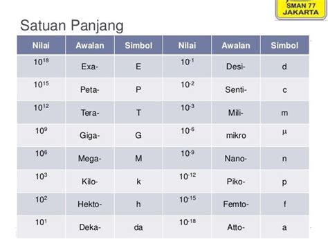 200 Simbol Fisika Dan Satuannya - Arli Blog