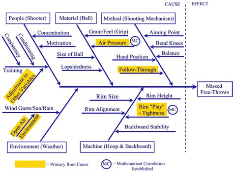 Fishbone Diagram Tutorial | Cause and effect, Fish bone, Ishikawa diagram