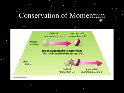 Conservation of Momentum - Elastic and Inelastic Collision