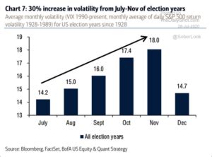 Stock Market Volatility During Election Year | Darrow Wealth Management