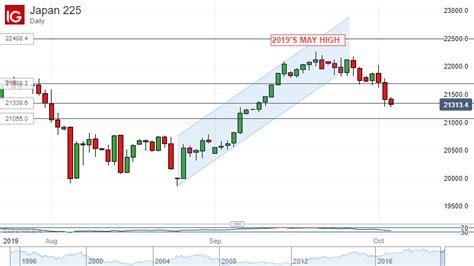 Nikkei 225 Drops With Global Stocks, August’s Rise Under Threat