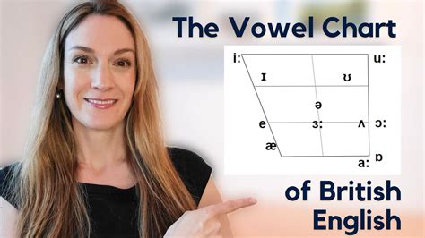 Vowel Diagram English