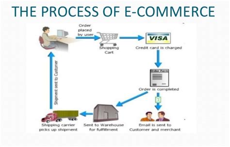 Requirements for Starting an E-commerce Business | LegalRaasta